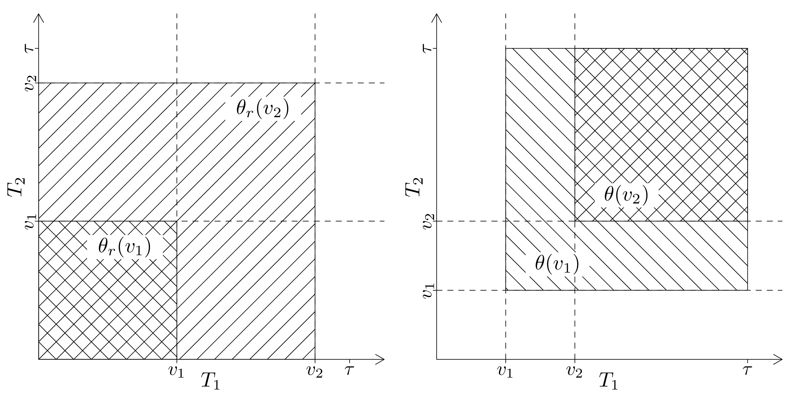 Measuring early or late dependence