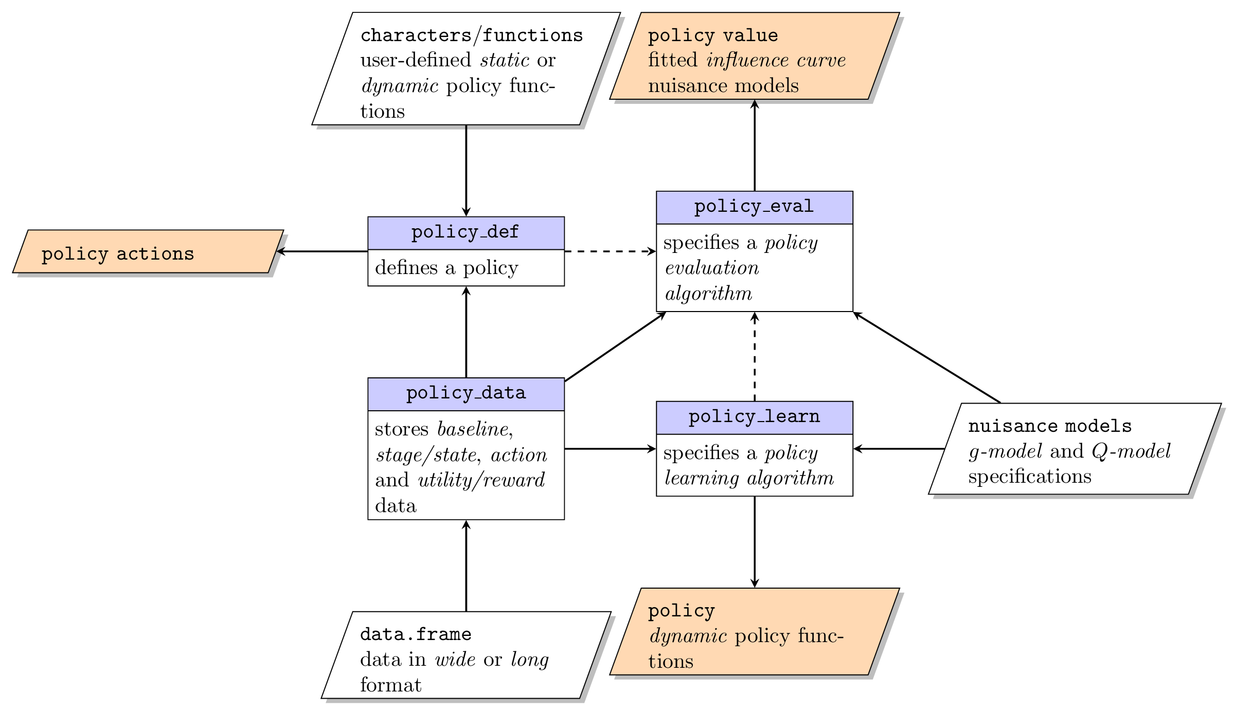 Policy Learning